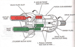 Piston Pump Working