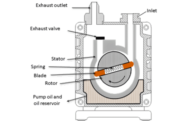 liberal kapok kom sammen Vacuum Pump : Constructional, Principle of Operation & Applications