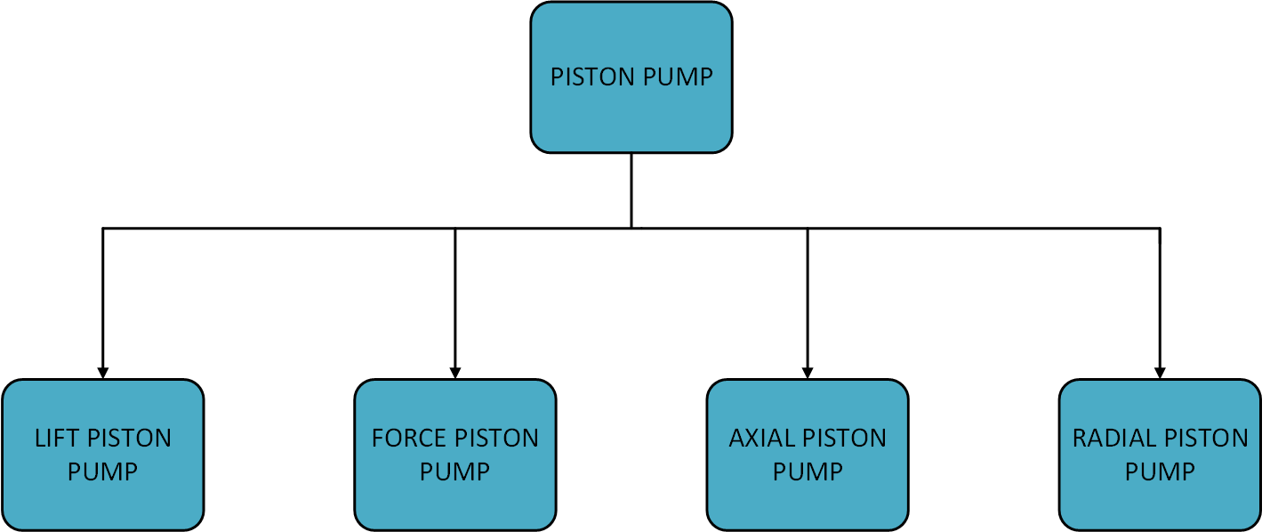 Piston Pump Classification