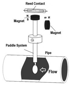 Flow Switch Construction