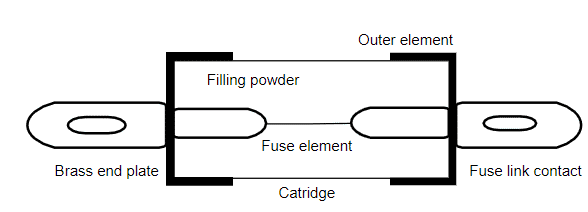 HRC Fuse Construction