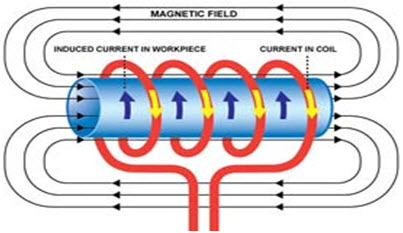 How Inductors work