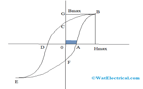 Hysteresis Loss : Formula, Affected Factors & Uses