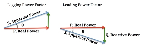 Lagging-Leading