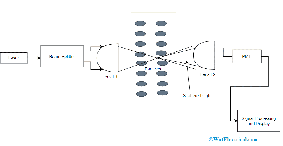 Laser Doppler Type