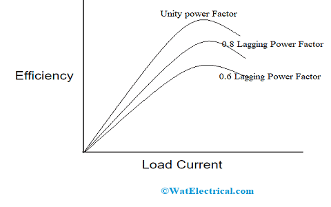 Load Current versus Efficiency of Transformer