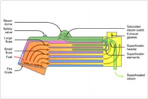 Locomotive_fire_tube_Steam_boiler