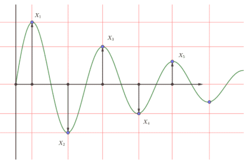 Logarithmic Decreament of Damping Ratio