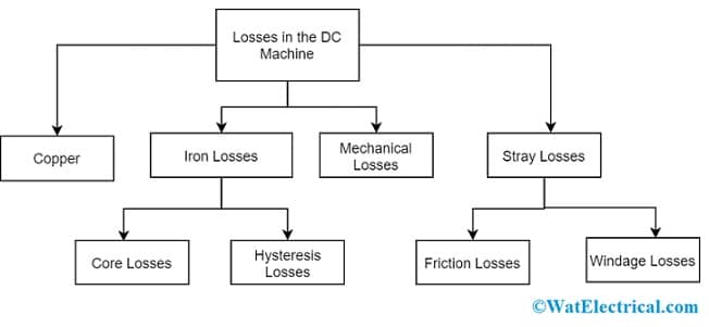 Losses in DC Machine
