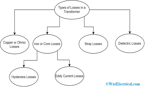 Types of Losses in a Transformer