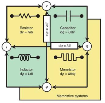 Memristor Technology