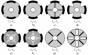 Permanent Magnet Synchronous Motor : Theory, Design, Working & Uses