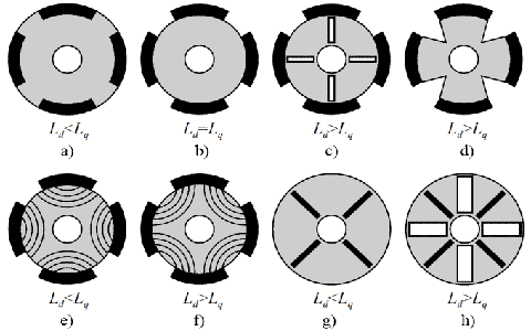 Motor Configurations Based On Rotor Design