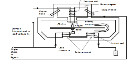 Moving Disk Energy Meter