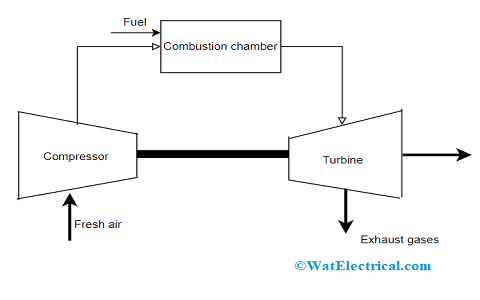 Open Cycle Gas Turbine Schematic Diagram