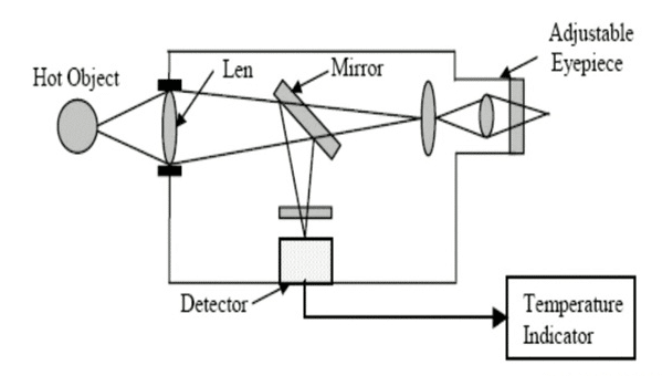 Optical Pyrometer Block Diagram