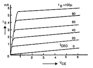 Output Characteristics of Common Collector