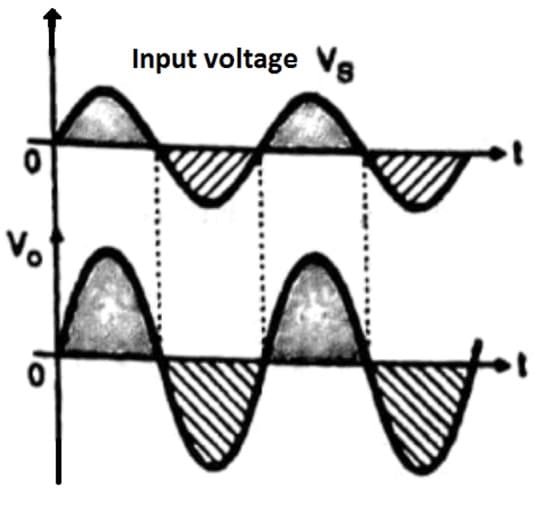 Output Waveforms