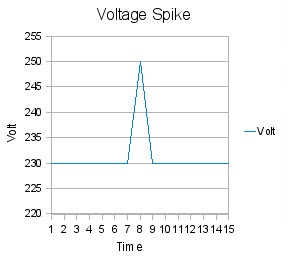 Over Voltage Protection