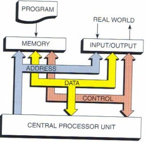 PLC Architecture