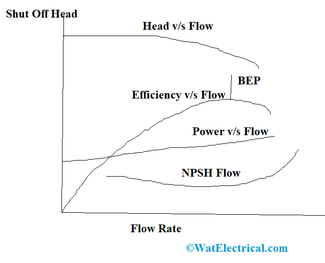 Centrifugal Pump Performance Curve