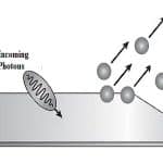 Photoelectric Effect Emission