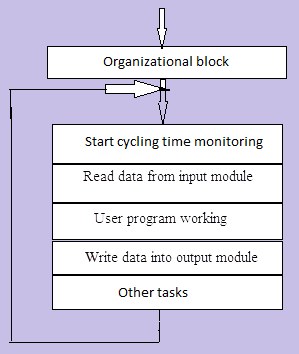 PLC Scan Cycle