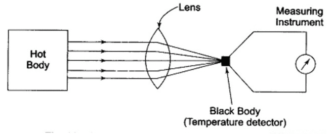 Pyrometer Block Diagram