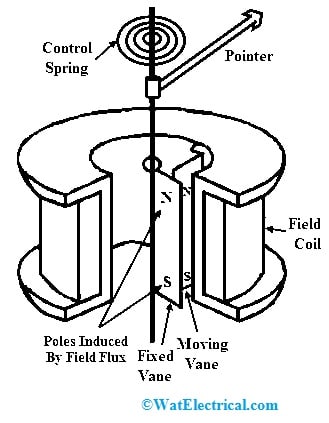 Radial Vane Repulsion Type Instrument