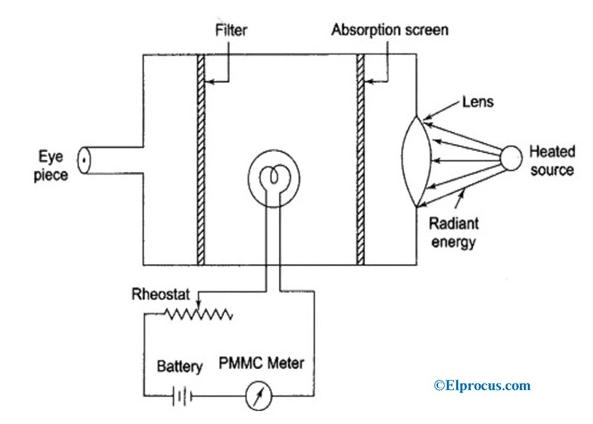 Radiation or Infrared Pyrometer Block Diagram