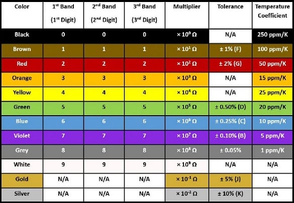 Resistor Color Code Chart