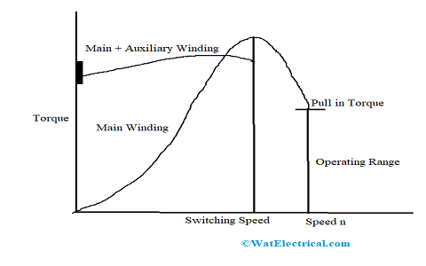 Reluctance Motor Torque Speed Characteristics