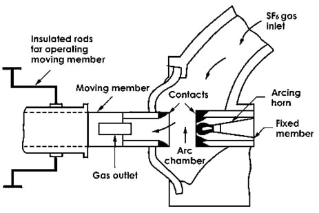 SF6 Circuit Breaker Construction