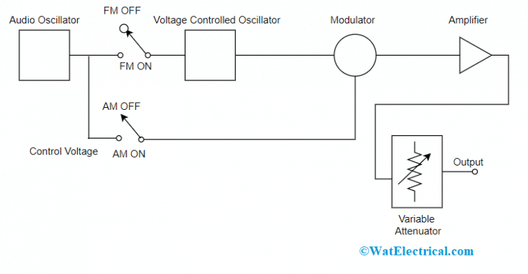Signal Generator : Block Diagram, Circuit, Types & Applications