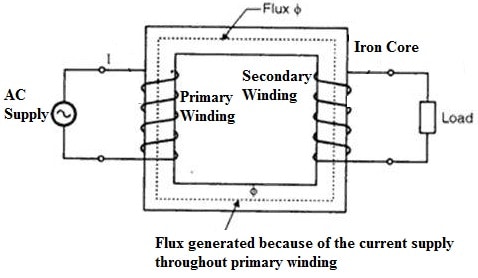 Single Phase Transformer Construction