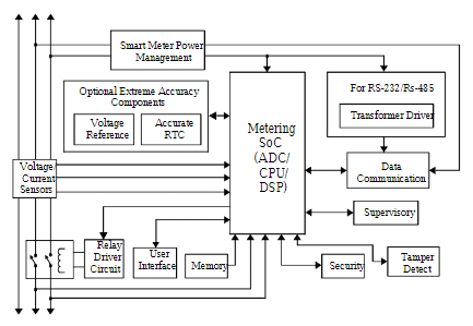 Smart Energy Meter