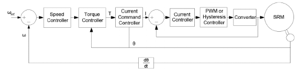 Speed Control Block Diagram of SRM