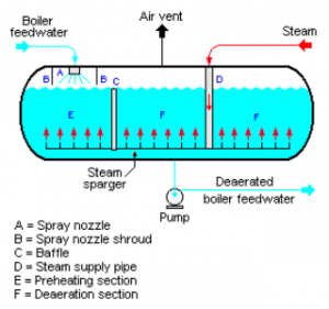 Spray_type_Deaerator