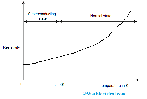 Superconductor Critical Temperature