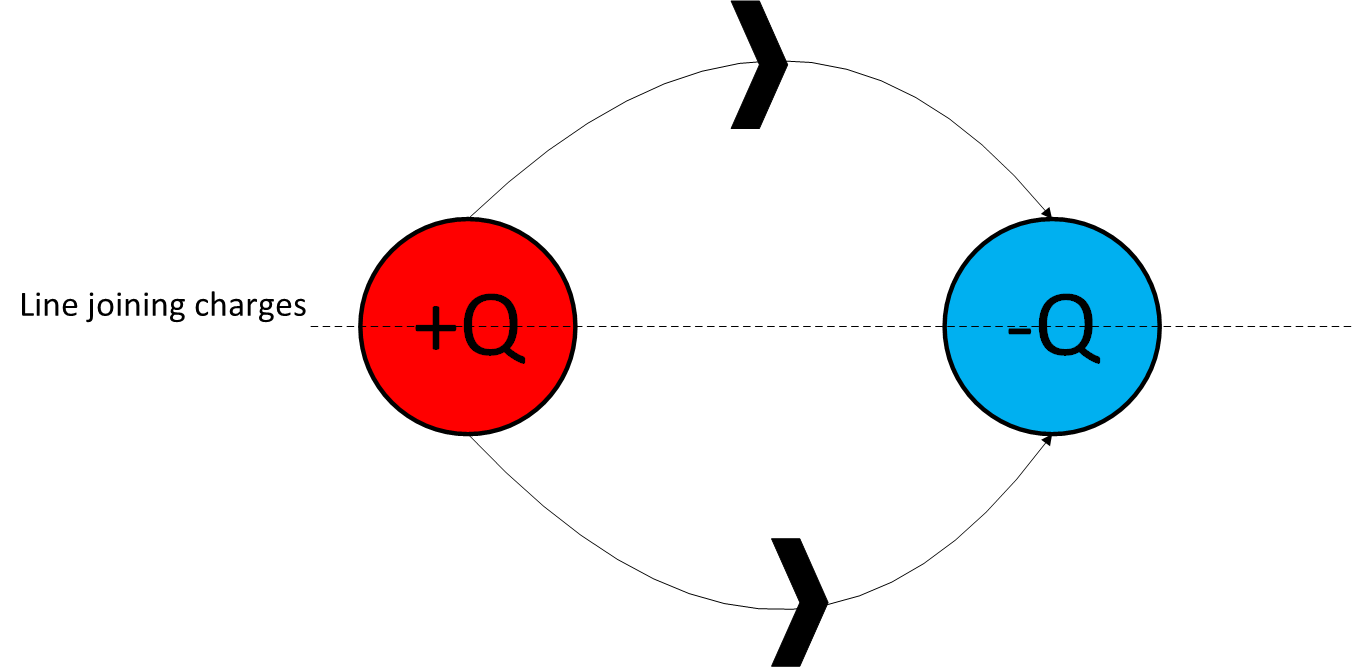 Electric Field Lines Properties, Diagram and Rules to Draw