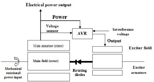 Synchronous Generator Block Diagram