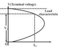 Terminal voltage vs load current