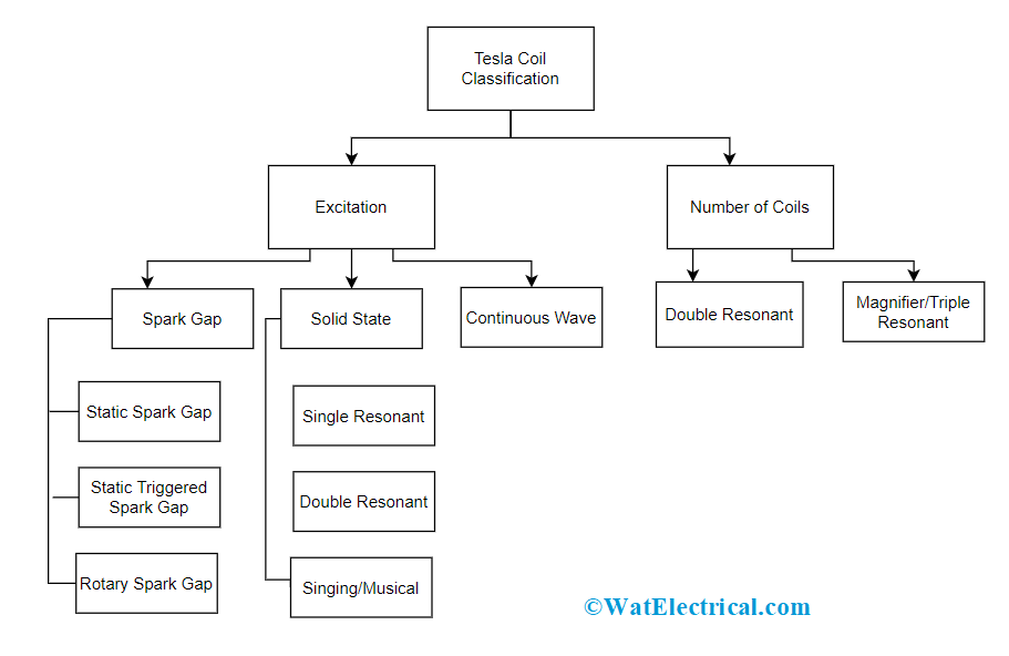 Tesla Coil Types