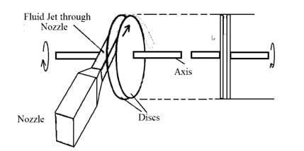 Tesla Turbine Working