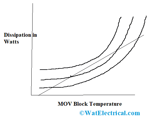 Thermal Response of Arrester