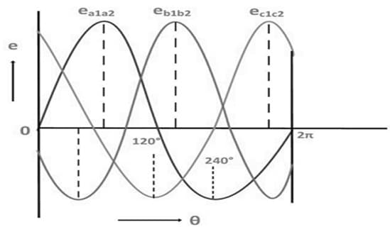 Three Phase EMF