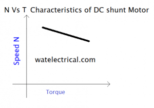 Torque Vs speed characteristics DC shunt motor