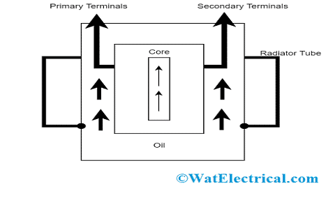 Transformer Oil in Transformer