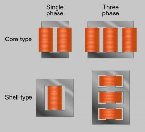 Motor Winding Types