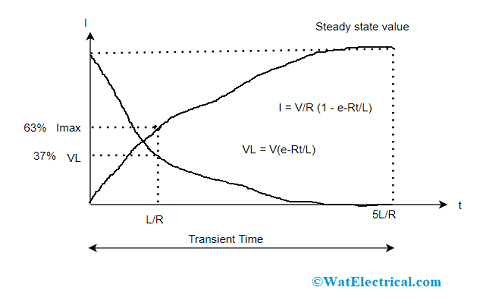 Transient Response